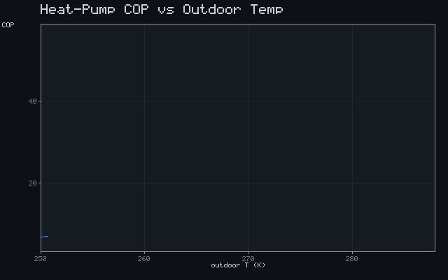 Heat-Pump COP vs Outdoor Temp
