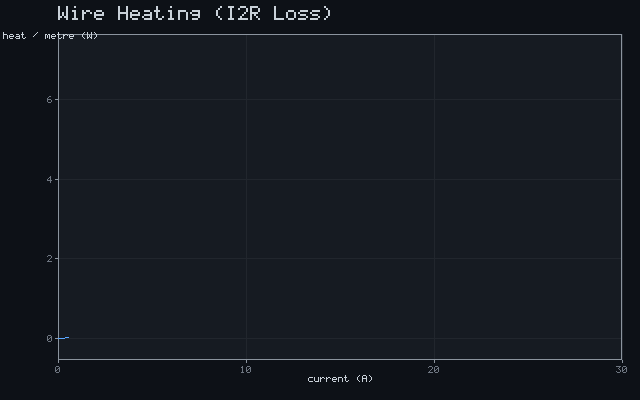 Wire Heating (I²R Loss)