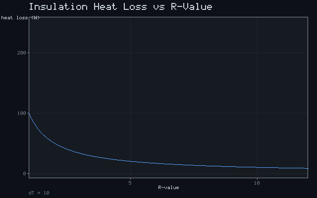 Insulation Heat Loss vs R-Value