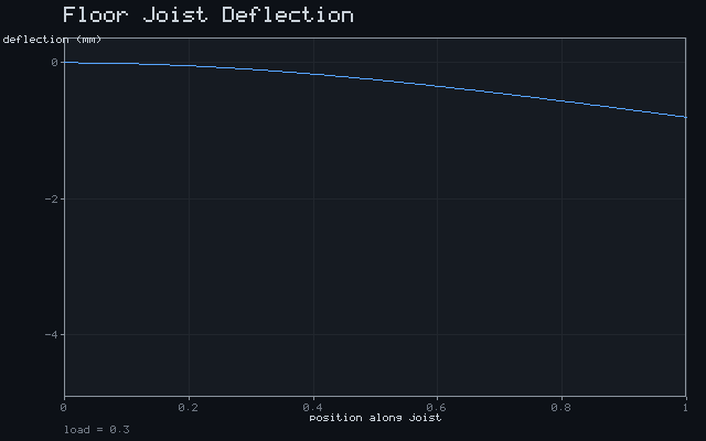 Floor Joist Deflection