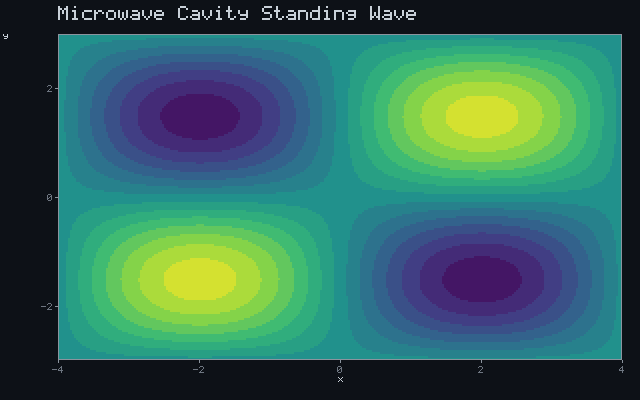 Microwave Cavity Standing Wave