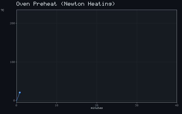 Oven Preheat (Newton Heating)