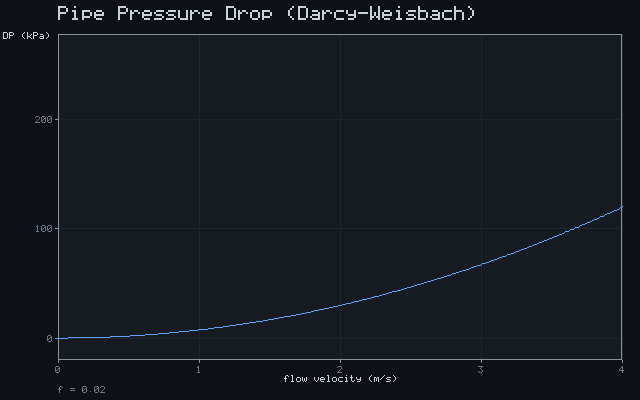 Pipe Pressure Drop (Darcy-Weisbach)