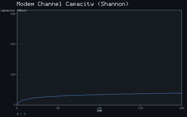 Modem Channel Capacity (Shannon)