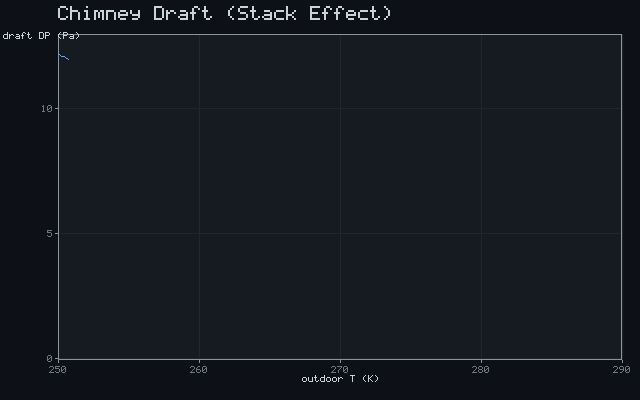 Chimney Draft (Stack Effect)