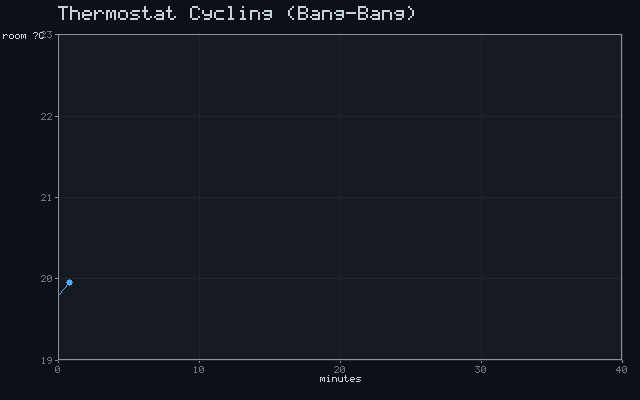 Thermostat Cycling (Bang-Bang)