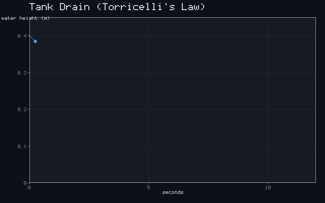 Tank Drain (Torricelli's Law)
