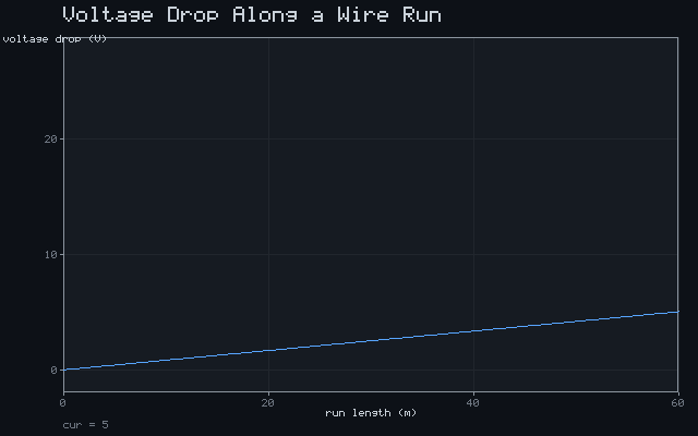 Voltage Drop Along a Wire Run
