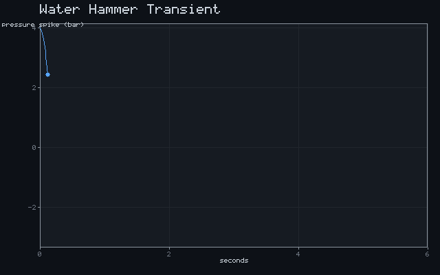 Water Hammer Transient
