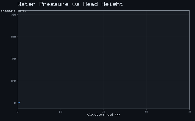 Water Pressure vs Head Height