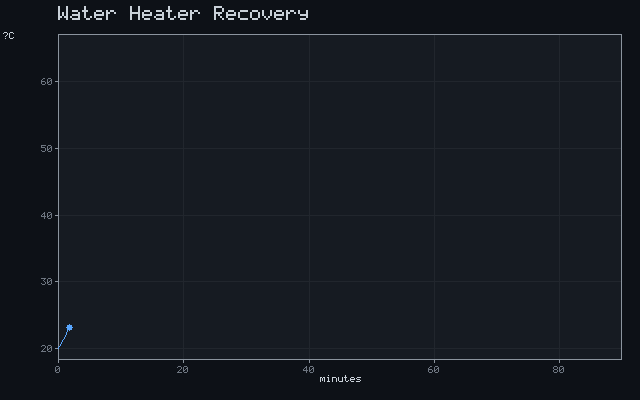 Water Heater Recovery