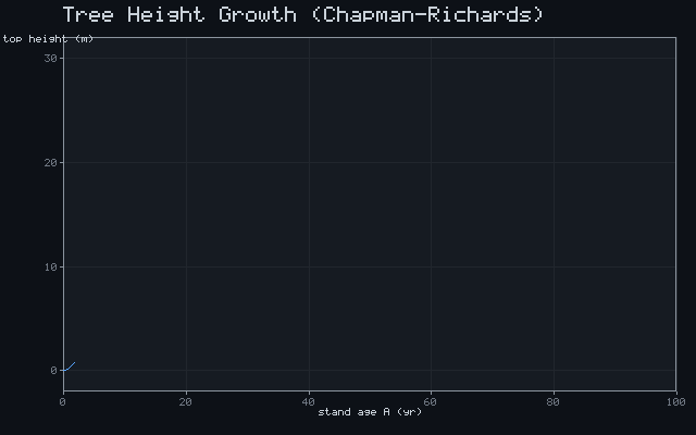 Tree Height Growth (Chapman-Richards)