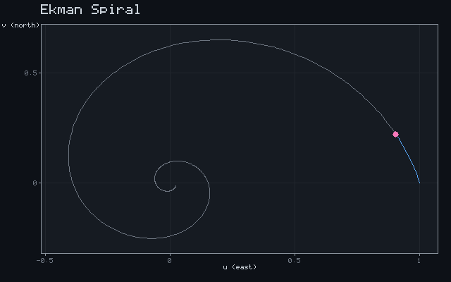 Ekman Spiral