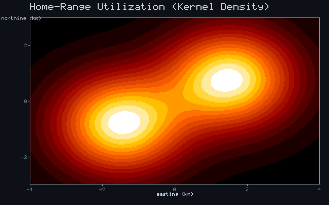 Home-Range Utilization (Kernel Density)