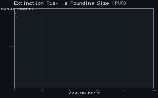 Extinction Risk vs Founding Size (PVA)