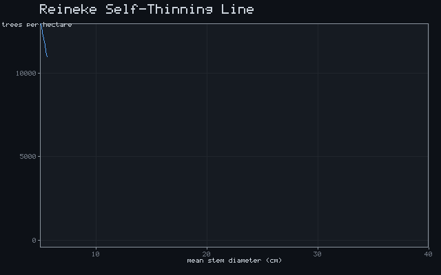 Reineke Self-Thinning Line