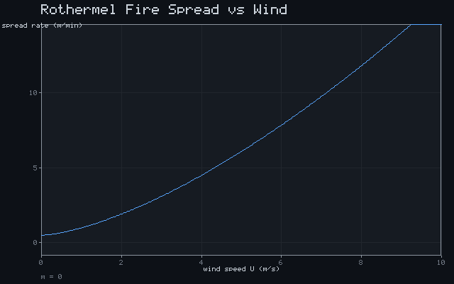 Rothermel Fire Spread vs Wind