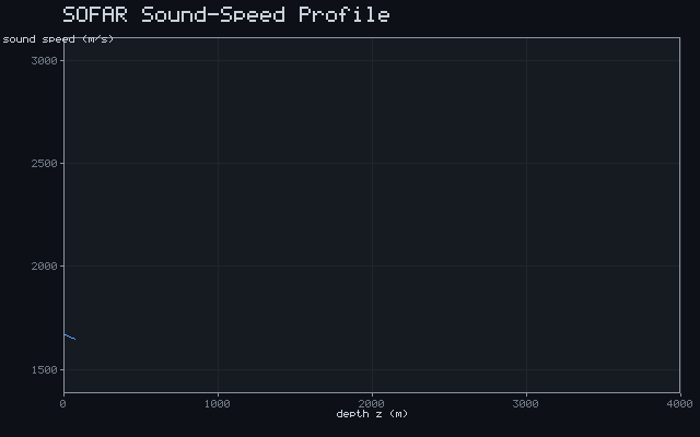 SOFAR Sound-Speed Profile