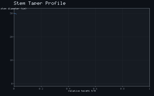 Stem Taper Profile