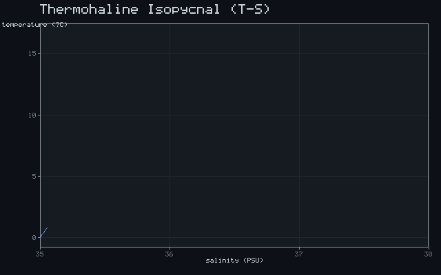 Thermohaline Isopycnal (T-S)