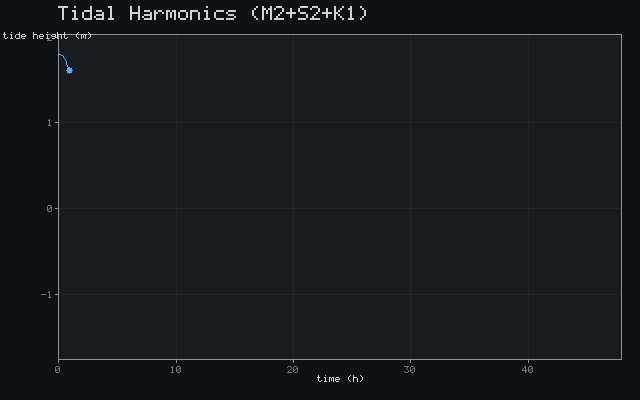 Tidal Harmonics (M₂+S₂+K₁)
