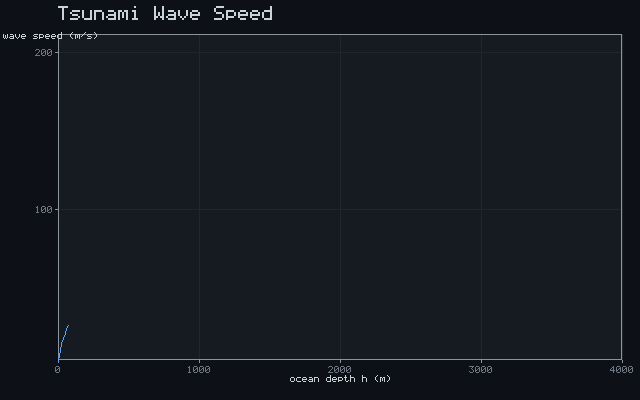 Tsunami Wave Speed