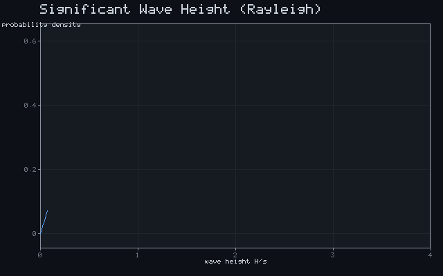 Significant Wave Height (Rayleigh)