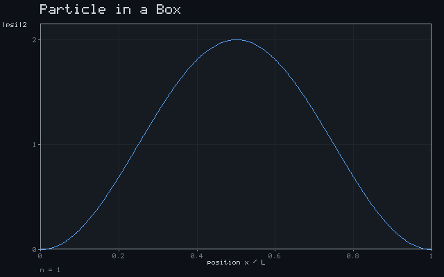 Particle in a Box