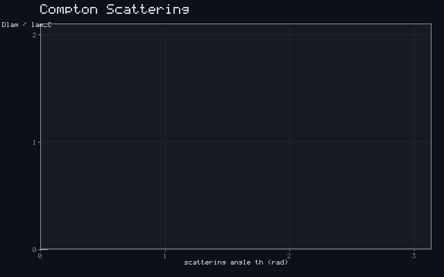 Compton Scattering