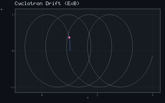 Cyclotron Drift (E×B)