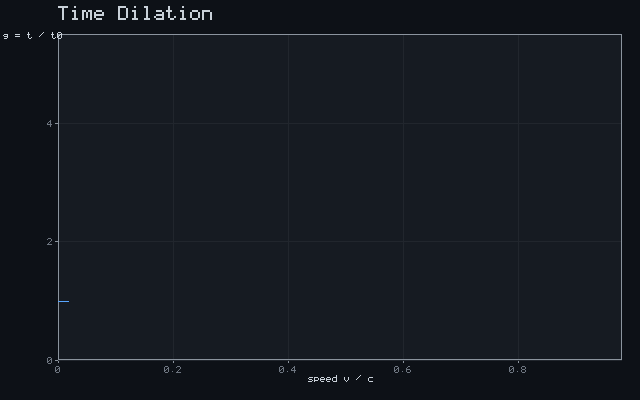 Time Dilation