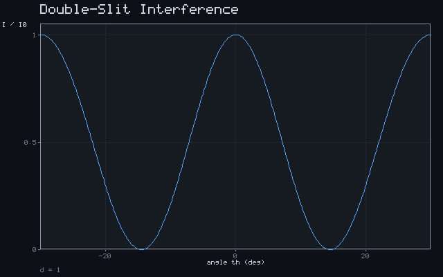 Double-Slit Interference