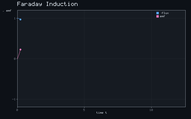Faraday Induction