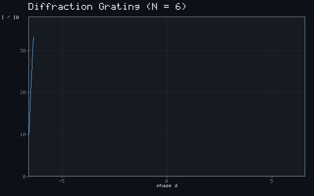 Diffraction Grating (N = 6)