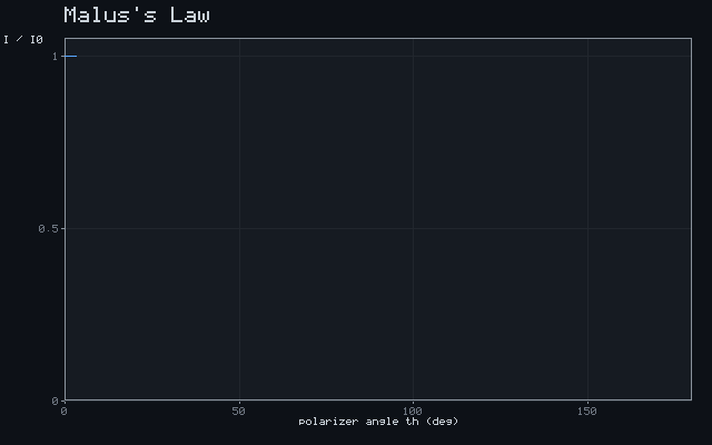 Malus's Law