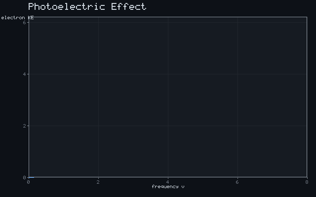 Photoelectric Effect