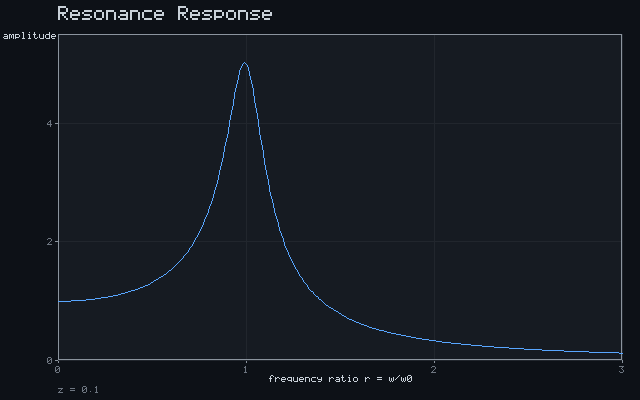 Resonance Response