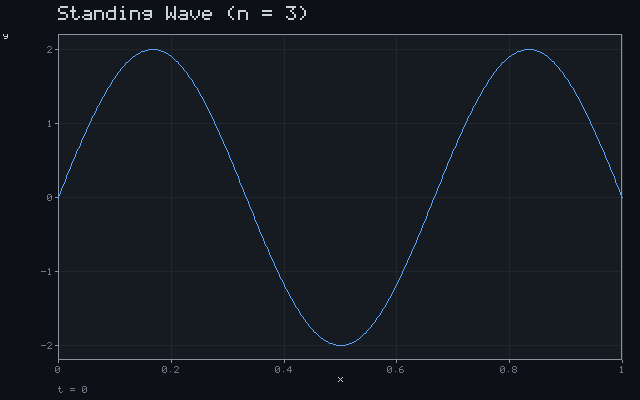 Standing Wave (n = 3)