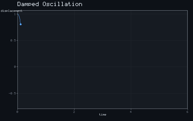 Damped Oscillation