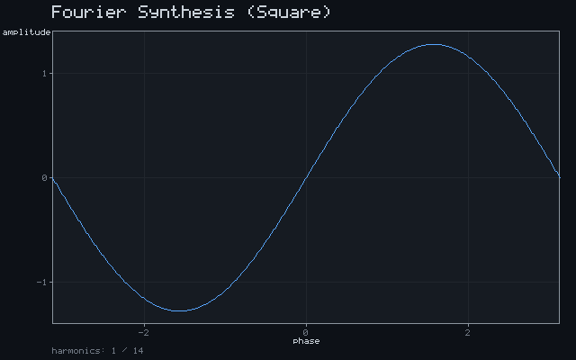 Fourier Synthesis (Square)