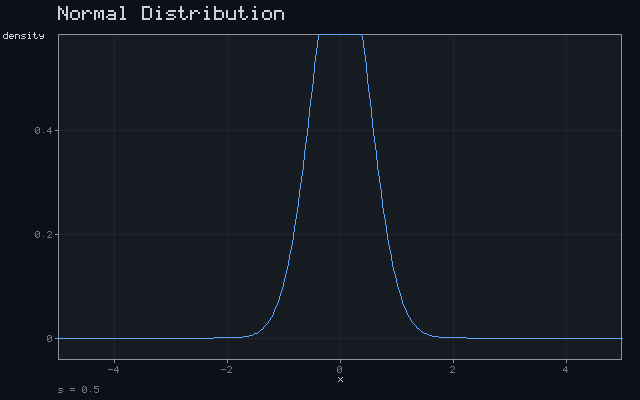 Normal Distribution