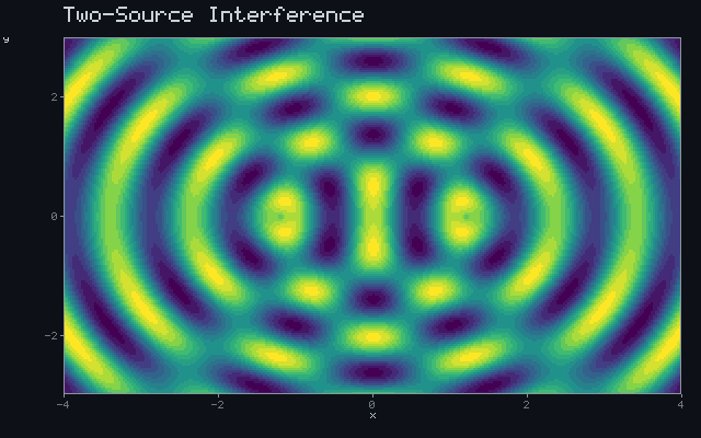 Two-Source Interference
