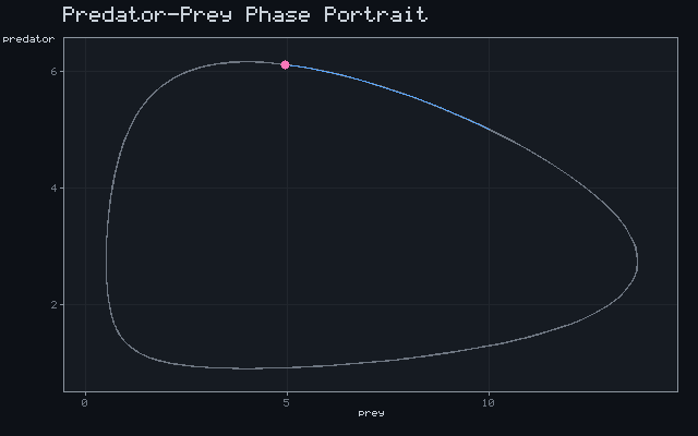 Predator-Prey Phase Portrait