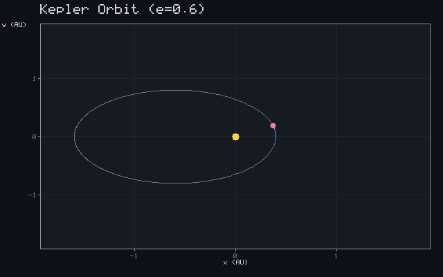 Kepler Orbit (e=0.6)