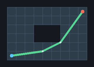 An open room with a solid block in the middle, a blue start dot and red goal dot, and a green path routing around the block pulled tight against its corner