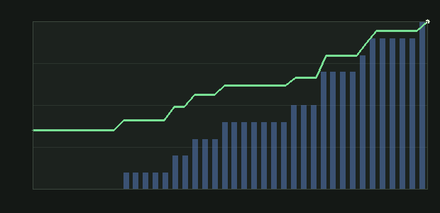 A line chart of cumulative coins climbing day by day, with blue bars showing the rising cumulative harvest count