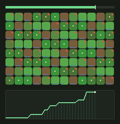 A single day of the garden grid, most tiles lush green with a few ripe gold tiles and scattered pest pips
