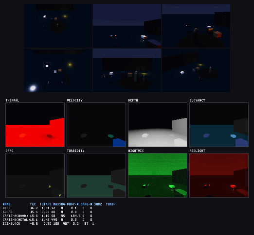 A stealth-ops dashboard: six camera views plus eight vision-mode panels and a live stats HUD over a physics-driven water channel scene.
