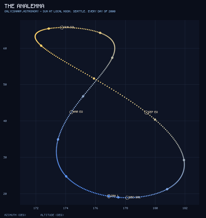 The analemma