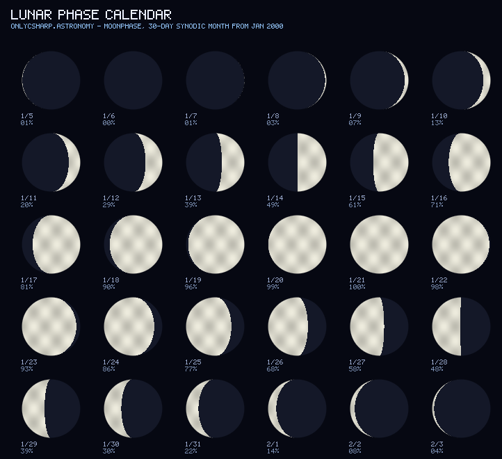 Lunar phase calendar